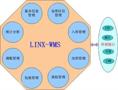 WMS仓储管理系统